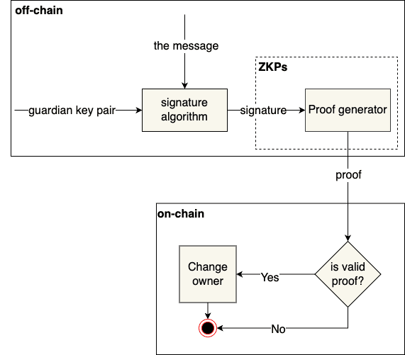 overall-confirm-change-owner-process