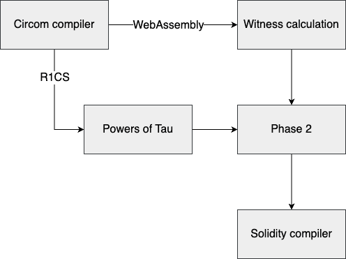 the-process-of-circom-compiling-smart-contract