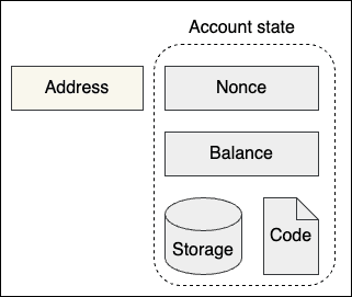 contract-account-structure