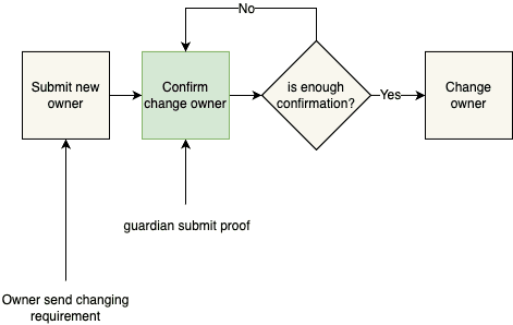 the-change-ownership-process