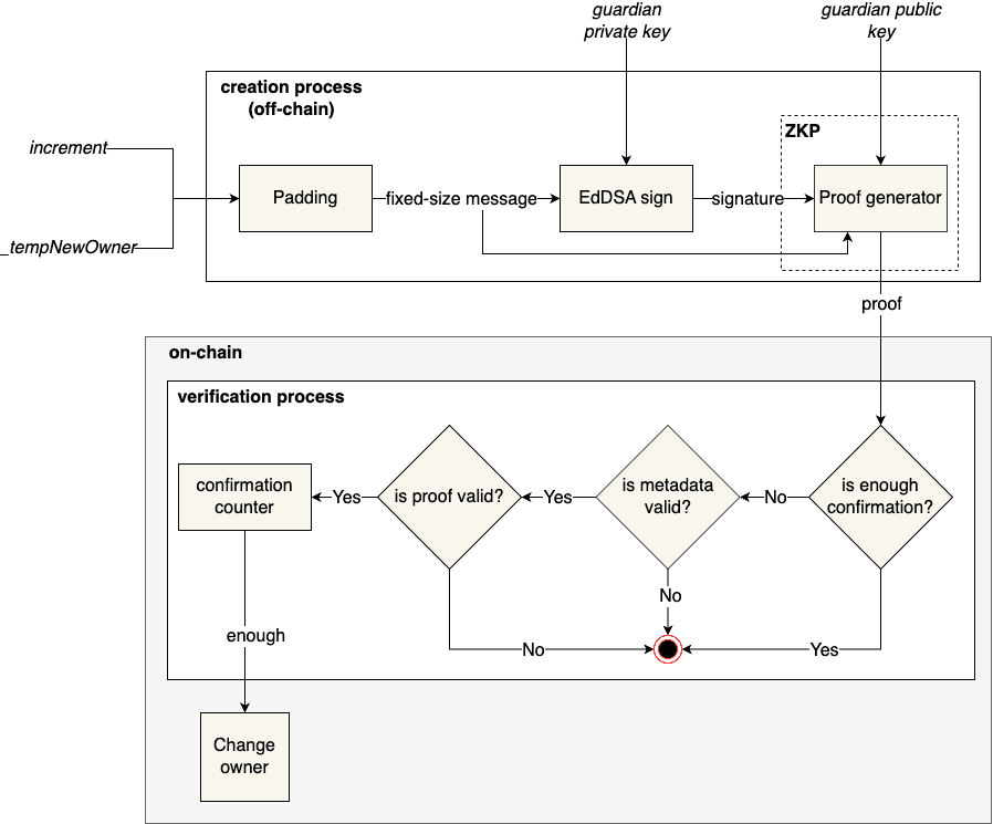 creation-and-verification-proof-process