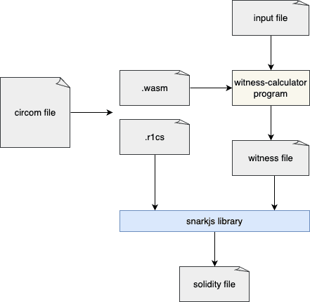 architecture-circom-and-snarkjs